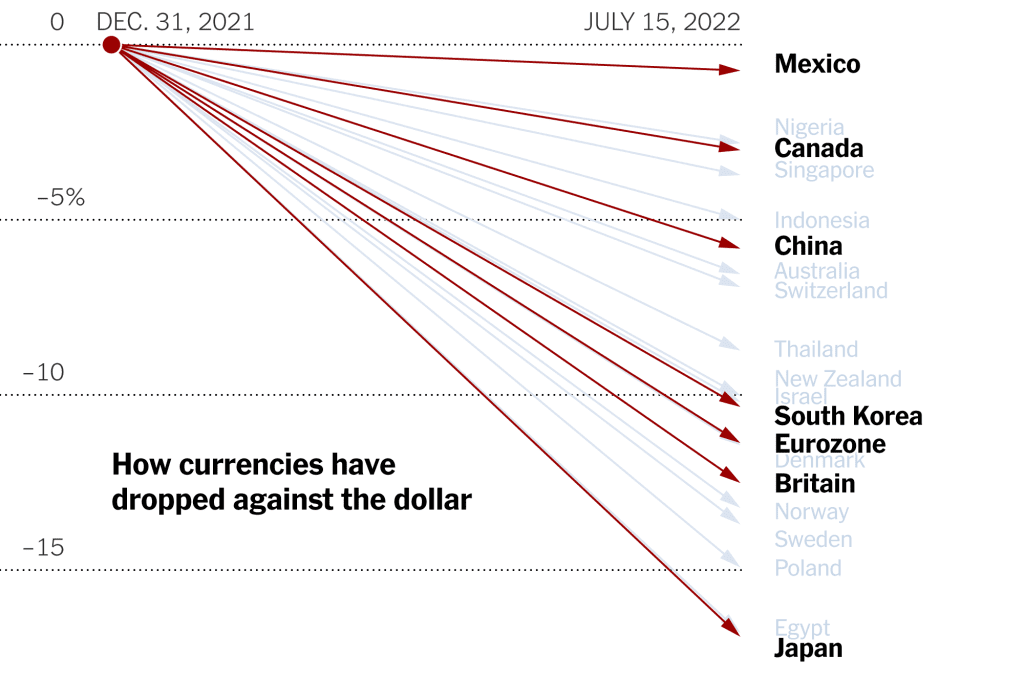 Devaluation of currencies against USD