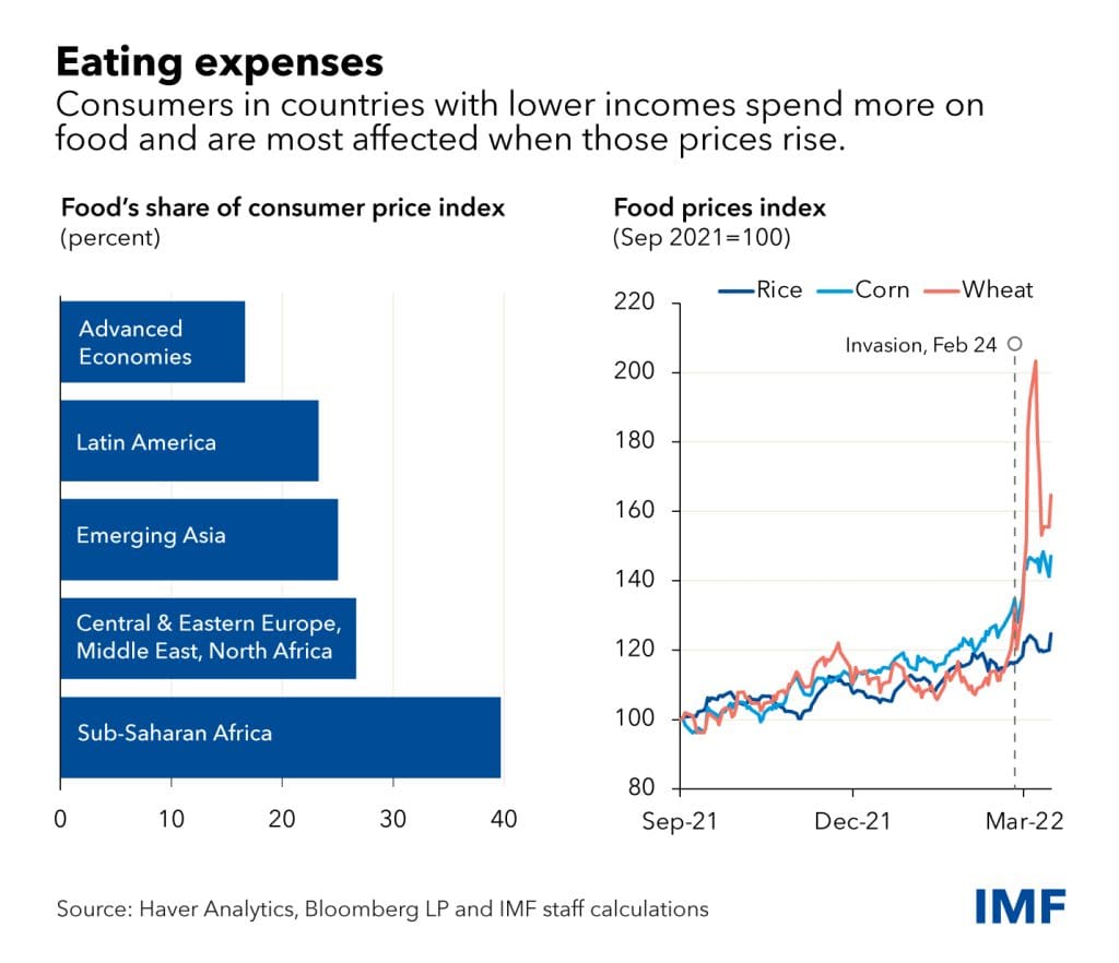 High inflation disproportionately hurts low-income households 