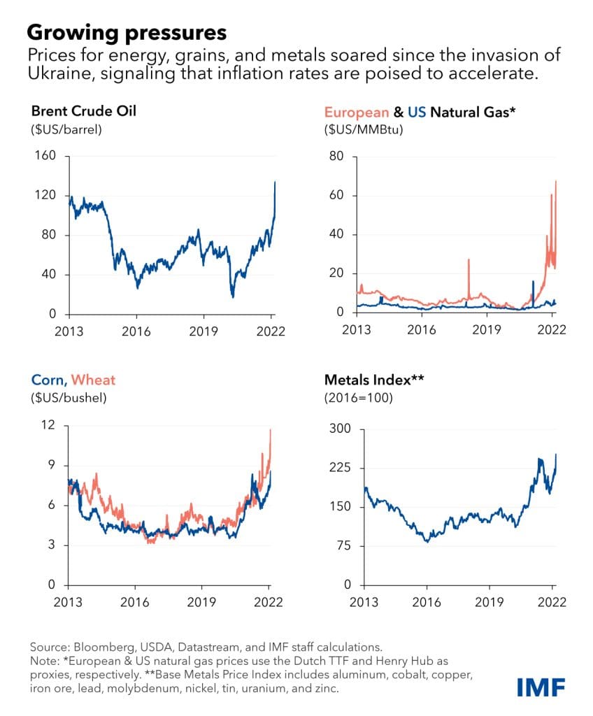 Growing Inflationary Pressure