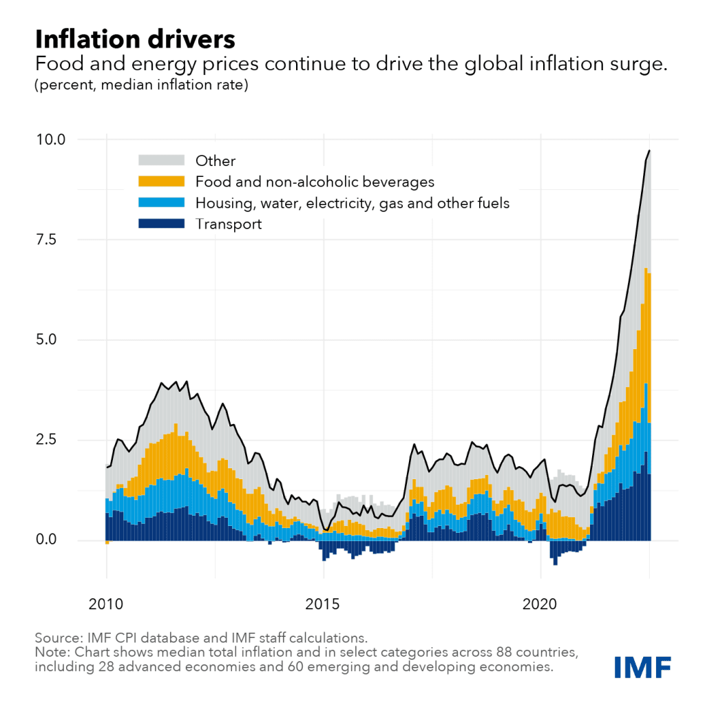 Drivers of Inflation