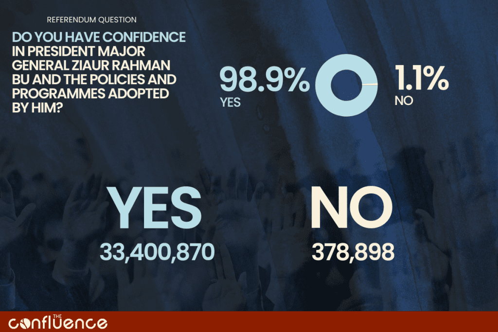Result of Ziaur Rahman's Yes/No Vote