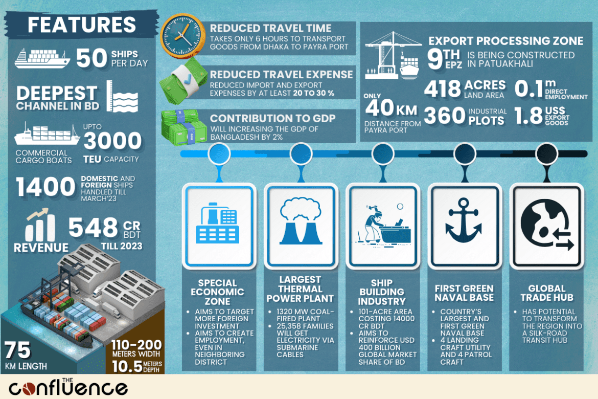 Maritime Economics of Payra Seaport - The Confluence