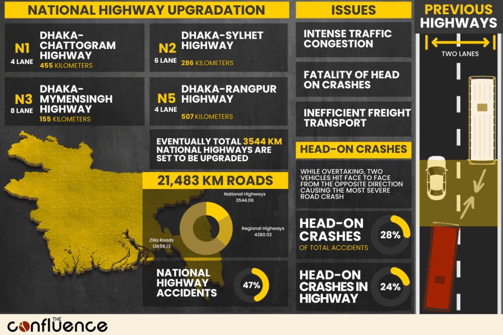 National Highway Upgradation