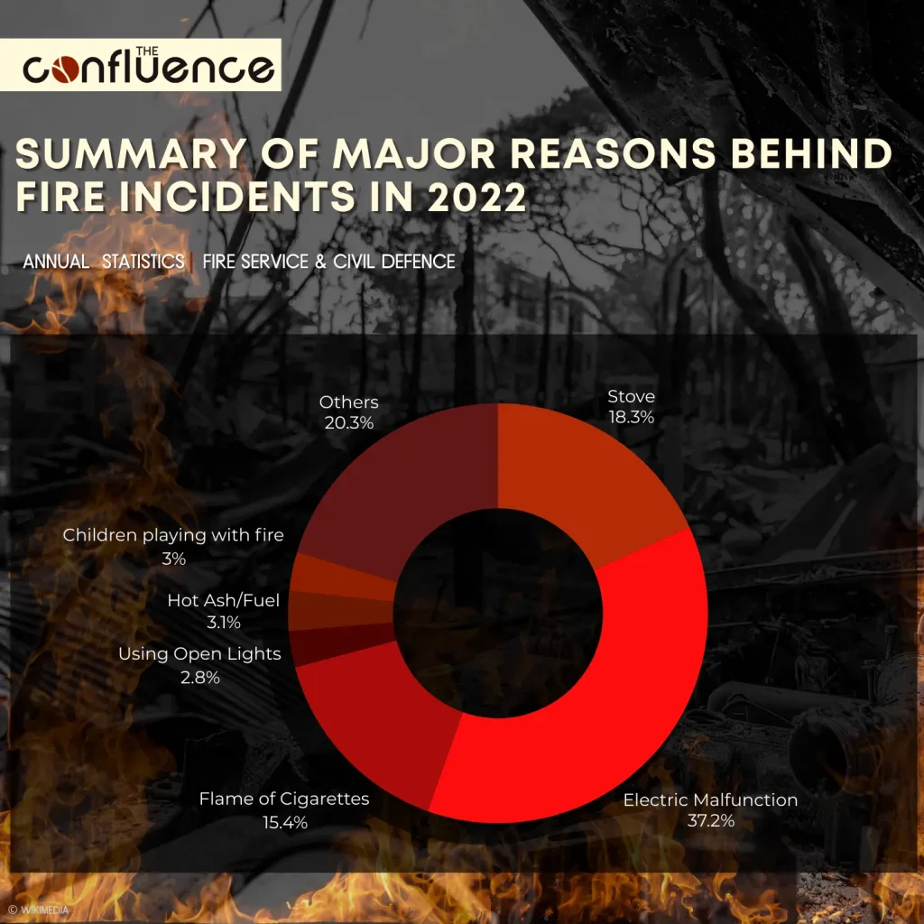 Fire Safety - Summary of Major Reasons Behind Fire Incidents in 2022