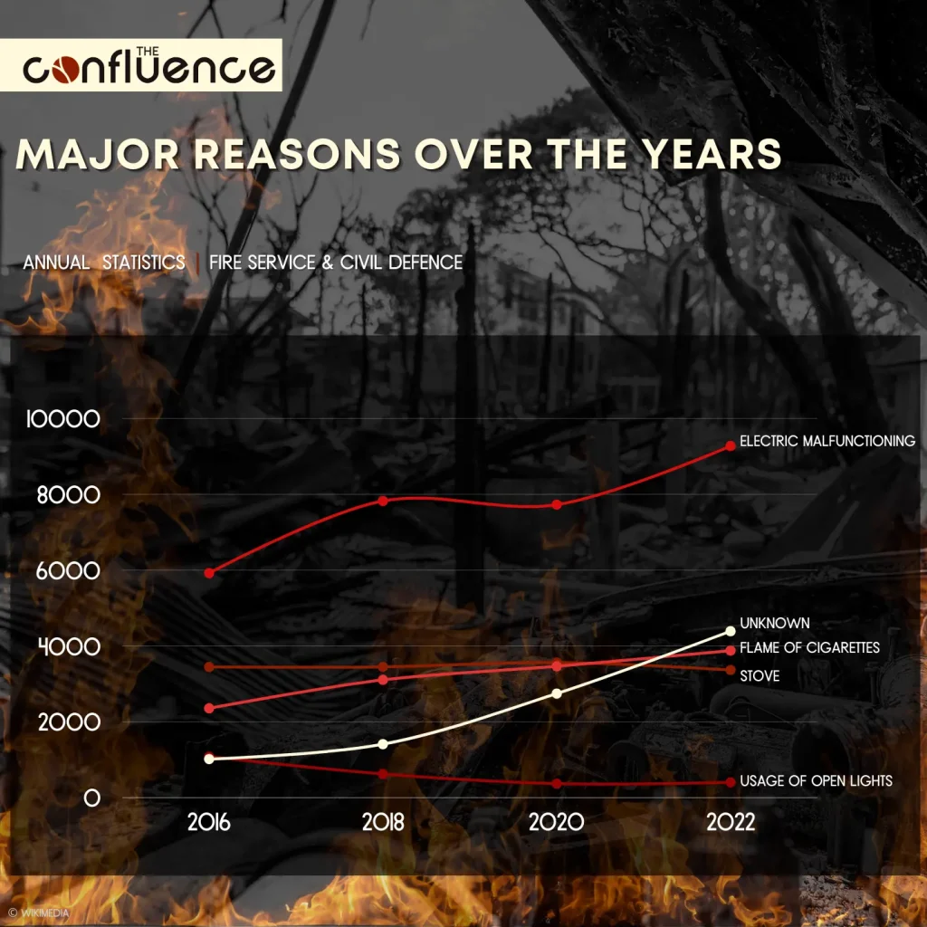 Major reasons of fire incidents over the years