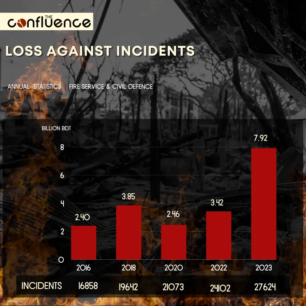 Fire Safety - Loss against fire incidents