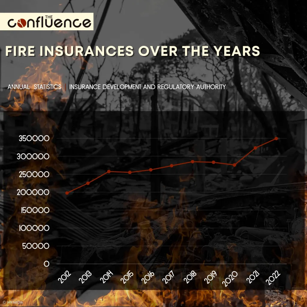 Fire Safety - Number of Fire Insurance Policies Sold over the years