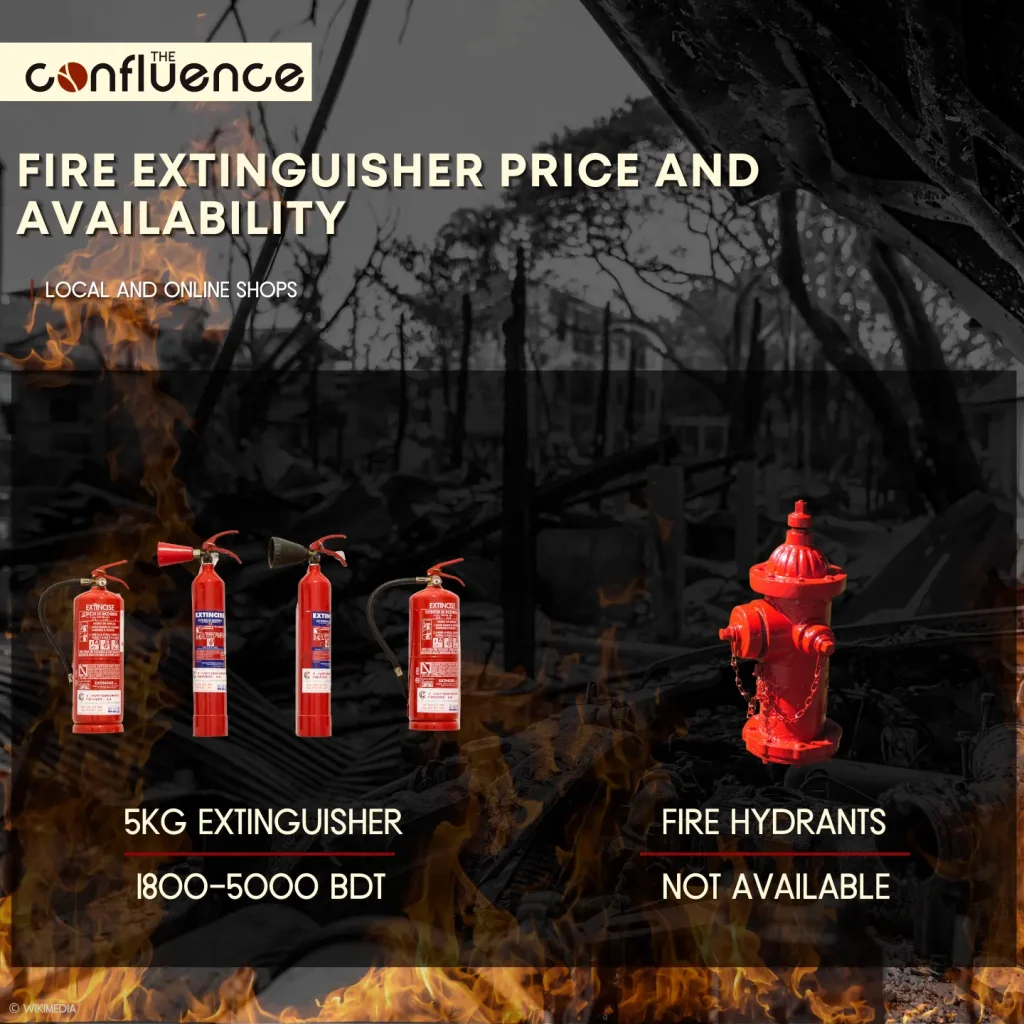 Fire Safety - Fire extinguisher price and availability