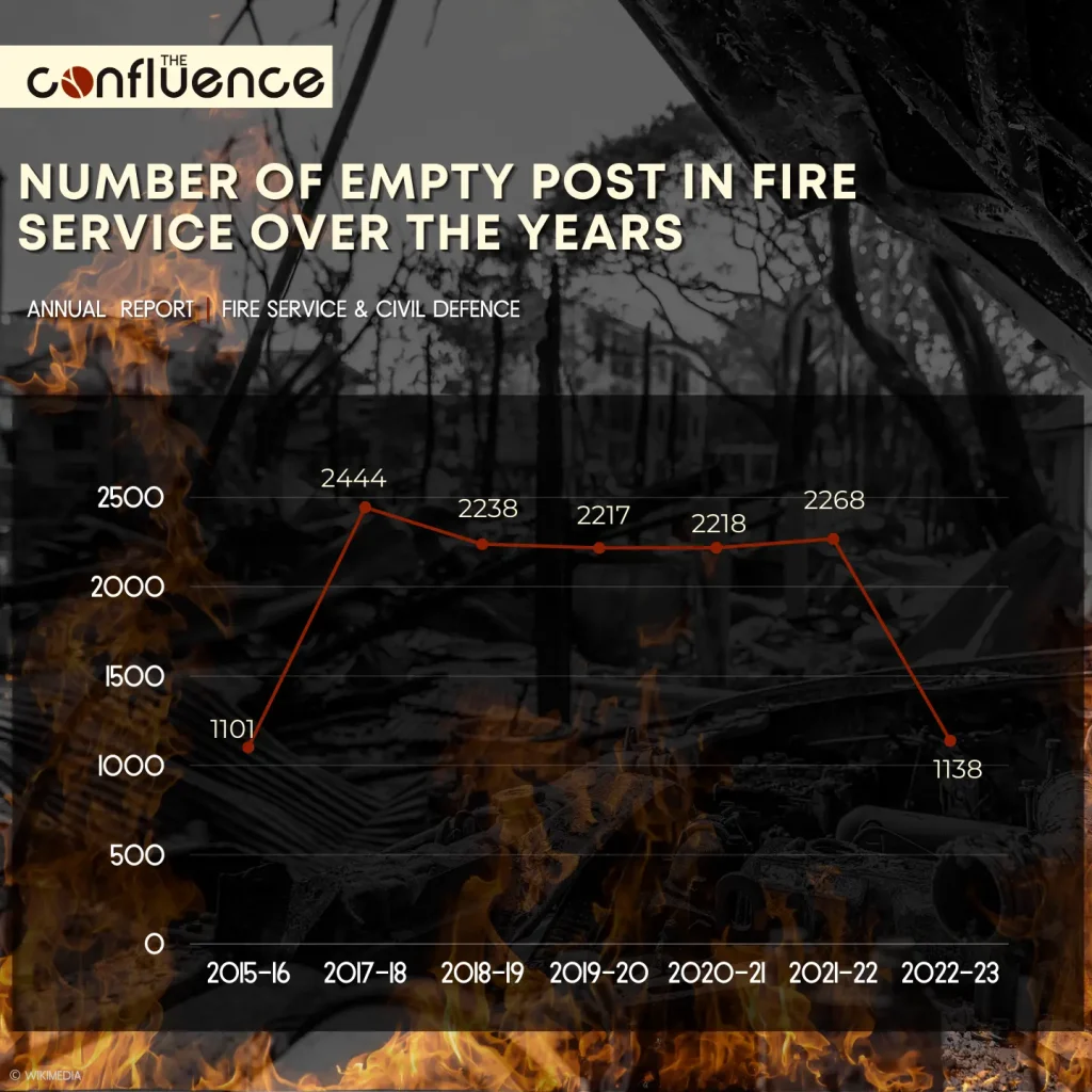 Fire Safety - Number of Empty Posts in Fire Service Over the Years