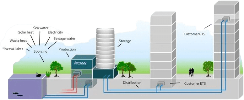 A district cooling system from the website of the International Energy Agency