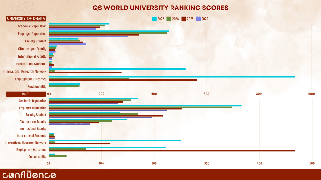 QS University Rankings of Bangladeshi Universities