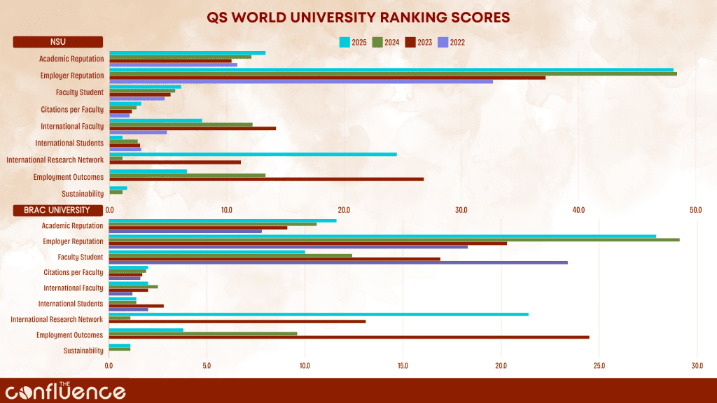 QS University Rankings of Bangladeshi Universities