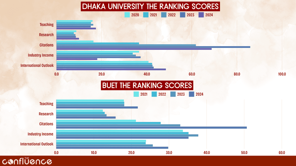 Times Higher Education University Rankings of Bangladeshi Universities