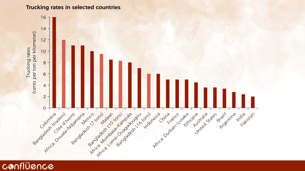 Trucking Rates in Selected Countries