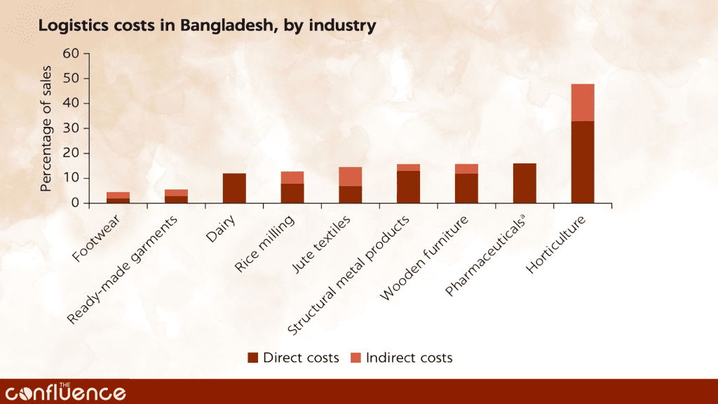 Logistics Costs in Bangladesh, by Industry